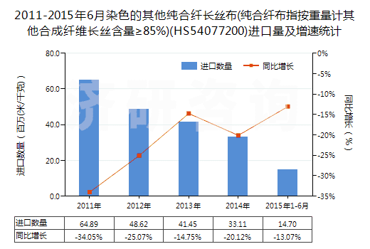 2011-2015年6月染色的其他純合纖長絲布(純合纖布指按重量計其他合成纖維長絲含量≥85%)(HS54077200)進口量及增速統(tǒng)計